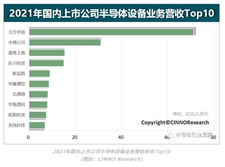 半導體設備供應商TOP 20榜單背后