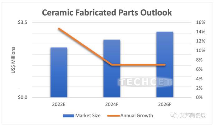 2022 年半導體陶瓷零部件市場預計達到 23 億美元