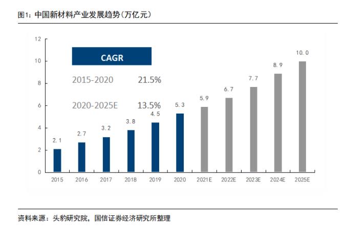 中國新材料產業發展現狀