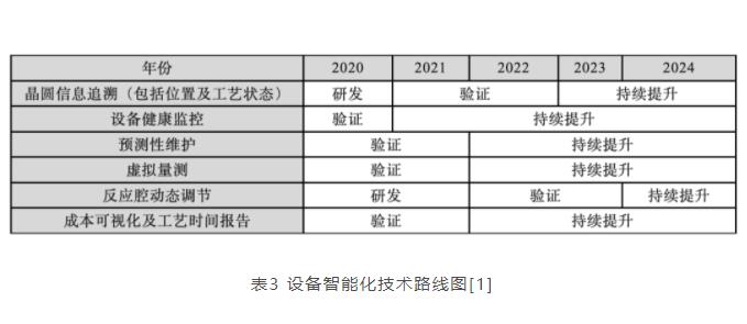 半導體工藝與制造裝備技術發展趨勢