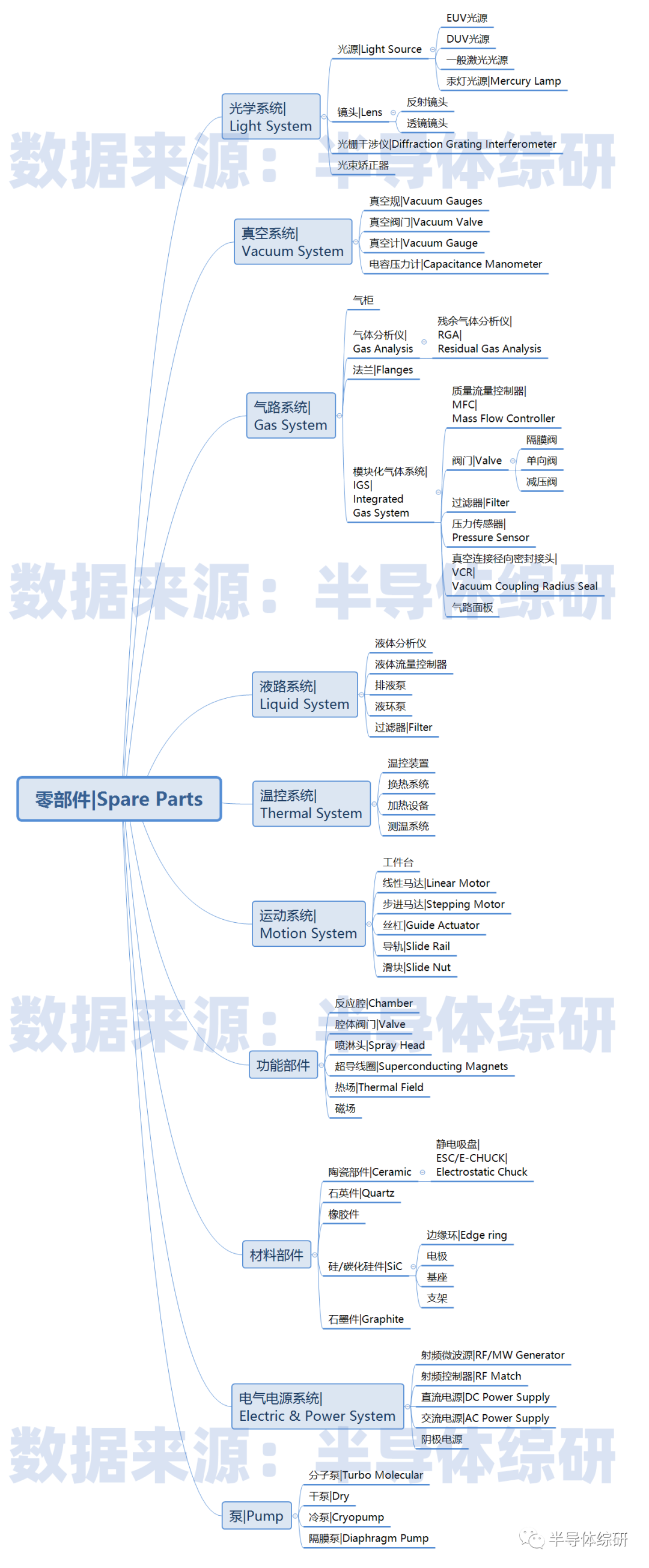 半導體前道設備部件分類表