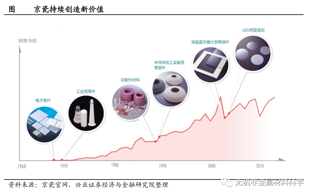 京瓷：電子陶瓷之王，自成立63年來從未虧損，從零部件到解決方案，書寫勝利方程式