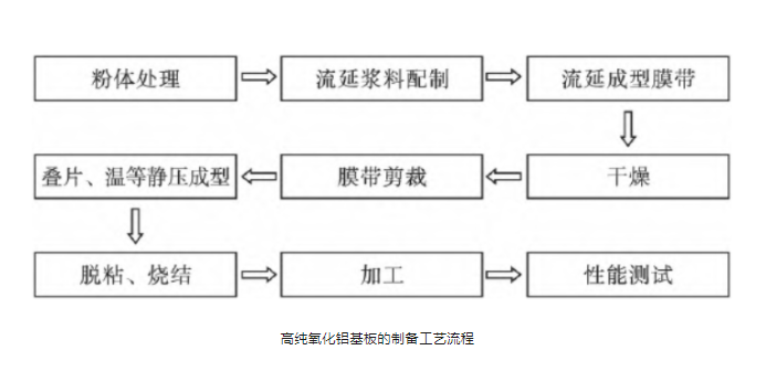 能上天的高純氧化鋁陶瓷基板，制備要點有哪些？