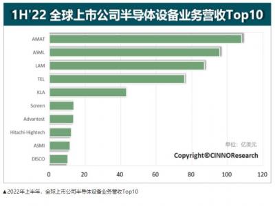 全球半導體市值百強，中國公司超半數