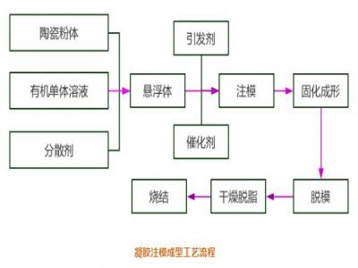 半導體用陶瓷絕緣基板成型方法淺析