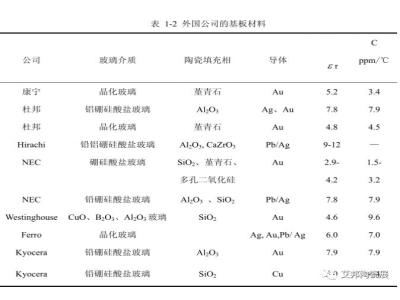 LTCC低溫共燒陶瓷生工藝流程及原料和設備一覽