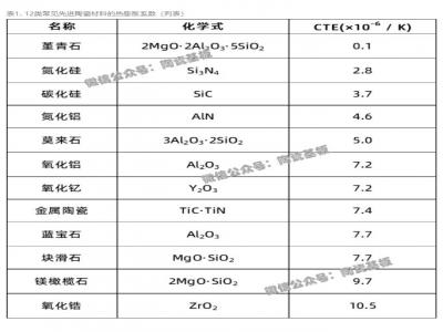 常見先進陶瓷材料的熱膨脹系數