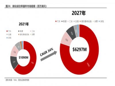 全球最大碳化硅半導體廠來了！預計總投30億美元