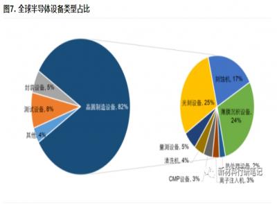 半導(dǎo)體設(shè)備類型-總體概況