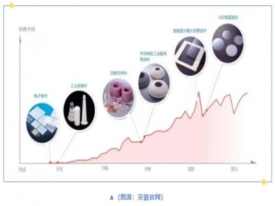 日本京瓷合并工廠，提高精密陶瓷和半導(dǎo)體部件生產(chǎn)效率