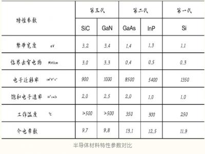 為什么要用硅作為半導(dǎo)體的基底材料？